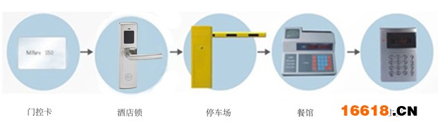 一卡通感應酒店門鎖