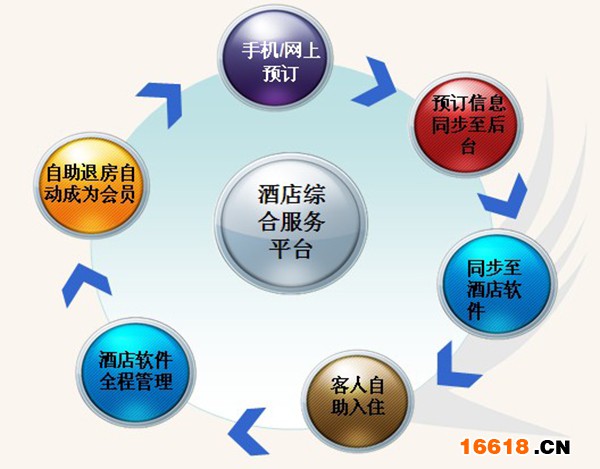 酒店綜合服務(wù)平臺